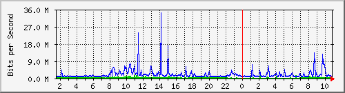 dist_port-channel39 Traffic Graph