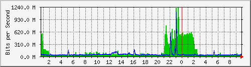 dist/dist_port-channel4 Traffic Graph