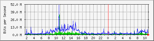 dist_port-channel40 Traffic Graph