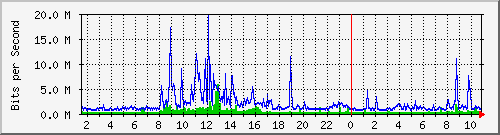 dist_port-channel41 Traffic Graph