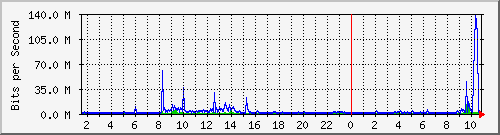 dist_port-channel42 Traffic Graph