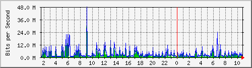 dist_port-channel43 Traffic Graph