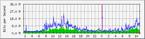 dist_port-channel44 Traffic Graph
