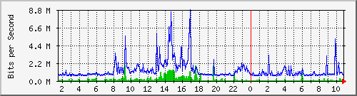 dist_port-channel45 Traffic Graph