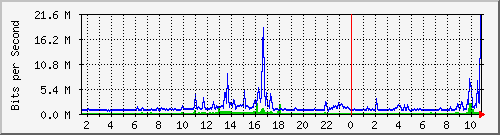 dist_port-channel46 Traffic Graph