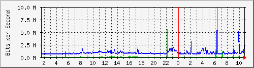 dist_port-channel47 Traffic Graph