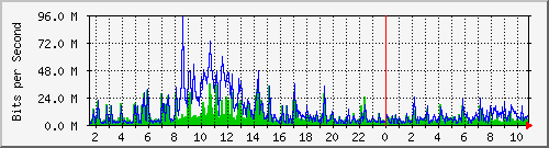 dist_port-channel48 Traffic Graph