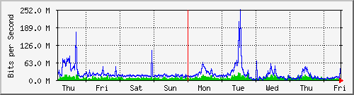 week