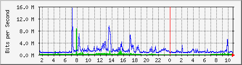 dist_port-channel49 Traffic Graph