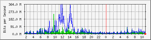 dist_port-channel51 Traffic Graph