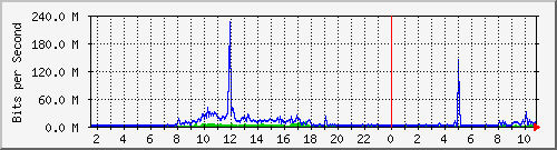 dist_port-channel52 Traffic Graph