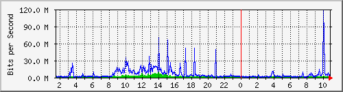 dist_port-channel53 Traffic Graph