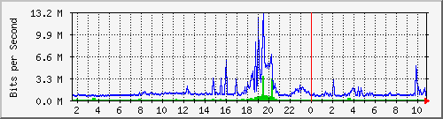 dist_port-channel54 Traffic Graph