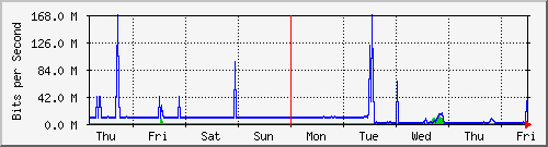 week
