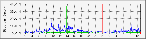 dist_port-channel55 Traffic Graph