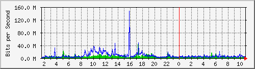 dist_port-channel56 Traffic Graph