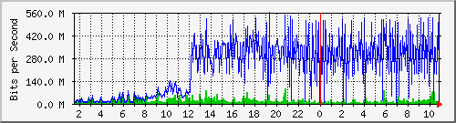 dist_port-channel57 Traffic Graph