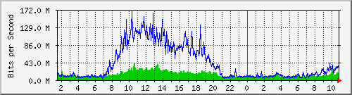 dist_port-channel58 Traffic Graph