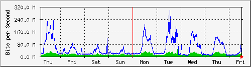 week