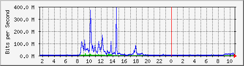 dist_port-channel59 Traffic Graph