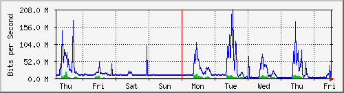 week