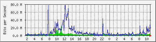 dist_port-channel60 Traffic Graph