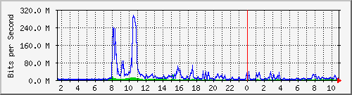 dist_port-channel61 Traffic Graph