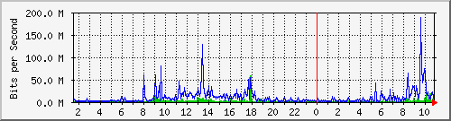 dist_port-channel62 Traffic Graph