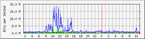 dist_port-channel63 Traffic Graph