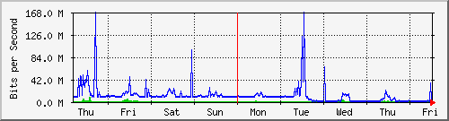 week