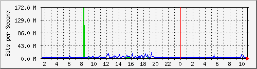 dist_port-channel65 Traffic Graph