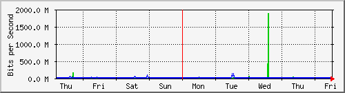 week
