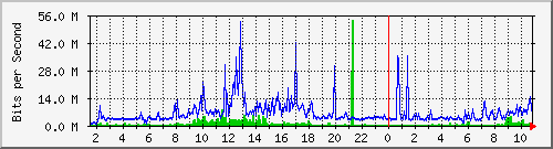 dist_port-channel66 Traffic Graph