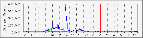 dist_port-channel67 Traffic Graph