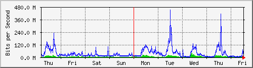 week