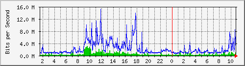 dist_port-channel68 Traffic Graph