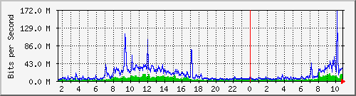 dist_port-channel69 Traffic Graph
