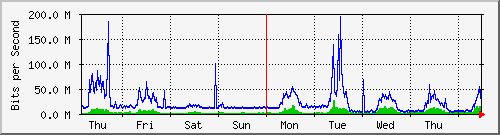 week