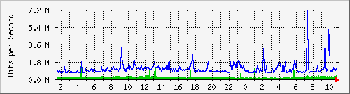 dist_port-channel70 Traffic Graph