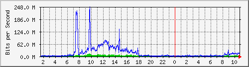 dist_port-channel71 Traffic Graph