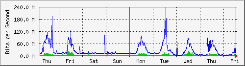 week