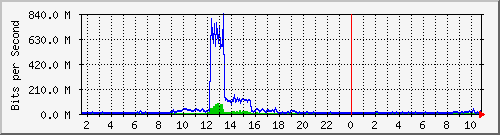 dist_port-channel72 Traffic Graph