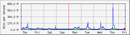 week