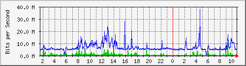 dist_port-channel73 Traffic Graph
