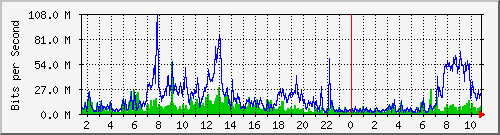 dist_port-channel74 Traffic Graph