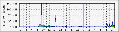 dist_port-channel75 Traffic Graph
