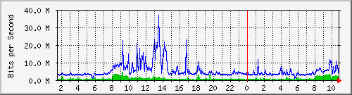 dist_port-channel77 Traffic Graph