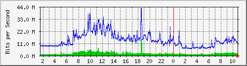 dist_port-channel78 Traffic Graph