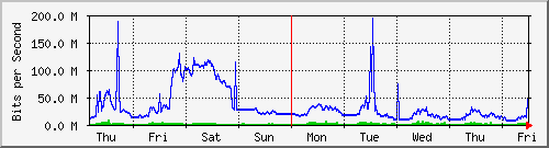 week