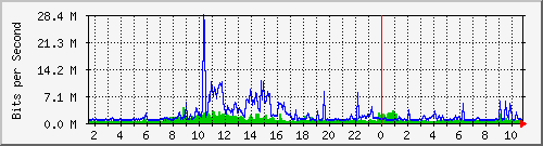 dist_port-channel79 Traffic Graph